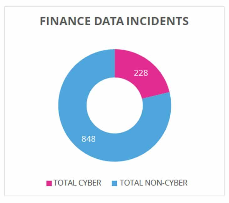 finance cyber data incident non cyber